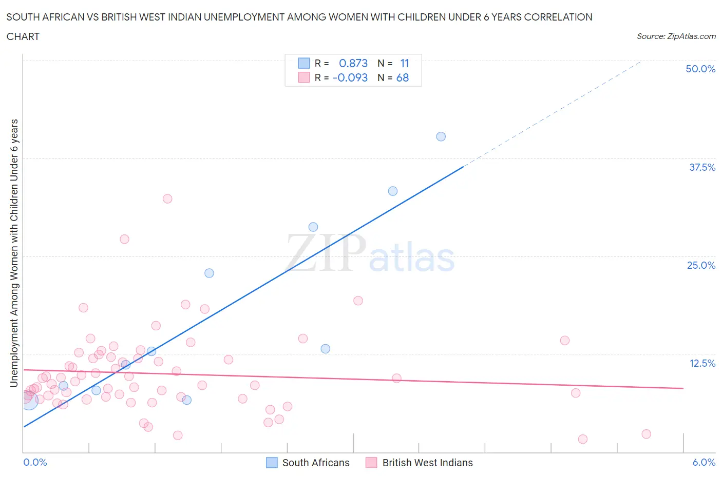 South African vs British West Indian Unemployment Among Women with Children Under 6 years
