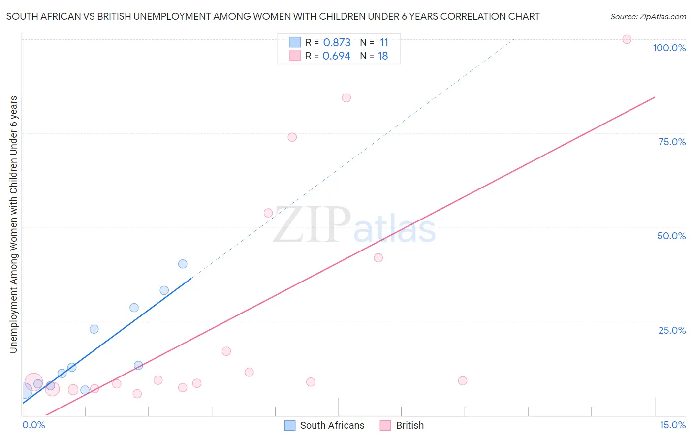 South African vs British Unemployment Among Women with Children Under 6 years