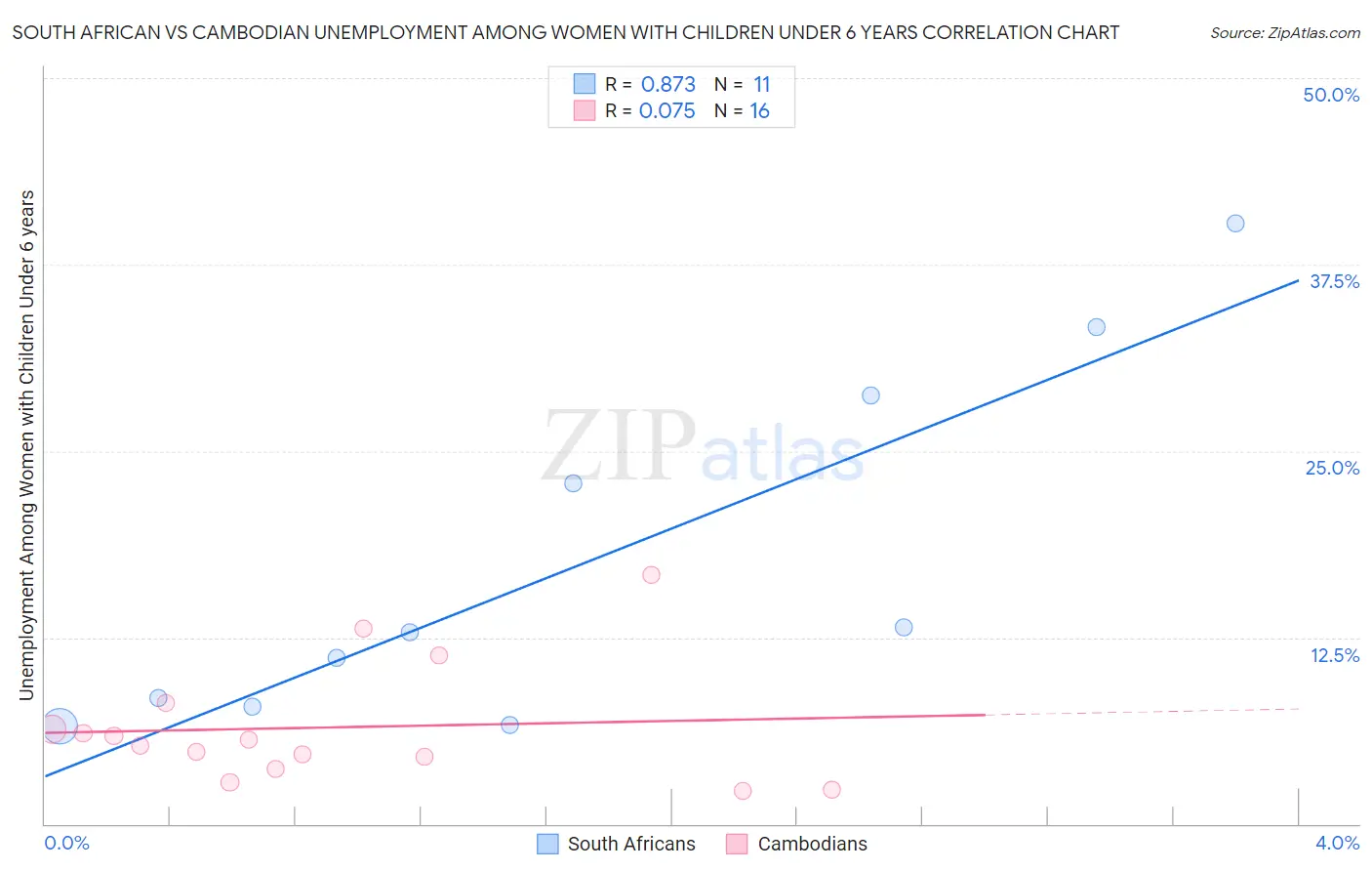 South African vs Cambodian Unemployment Among Women with Children Under 6 years