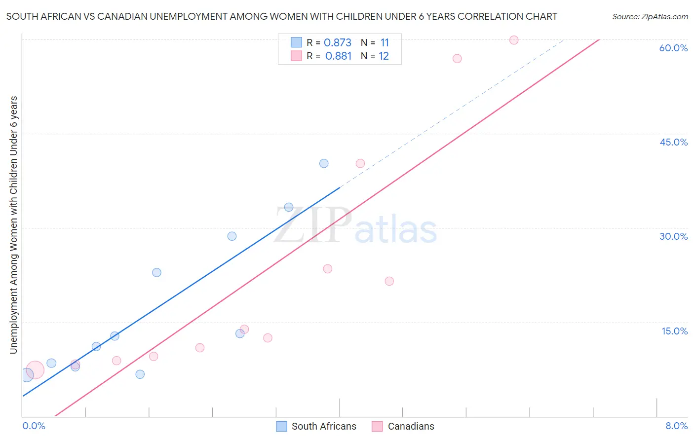 South African vs Canadian Unemployment Among Women with Children Under 6 years