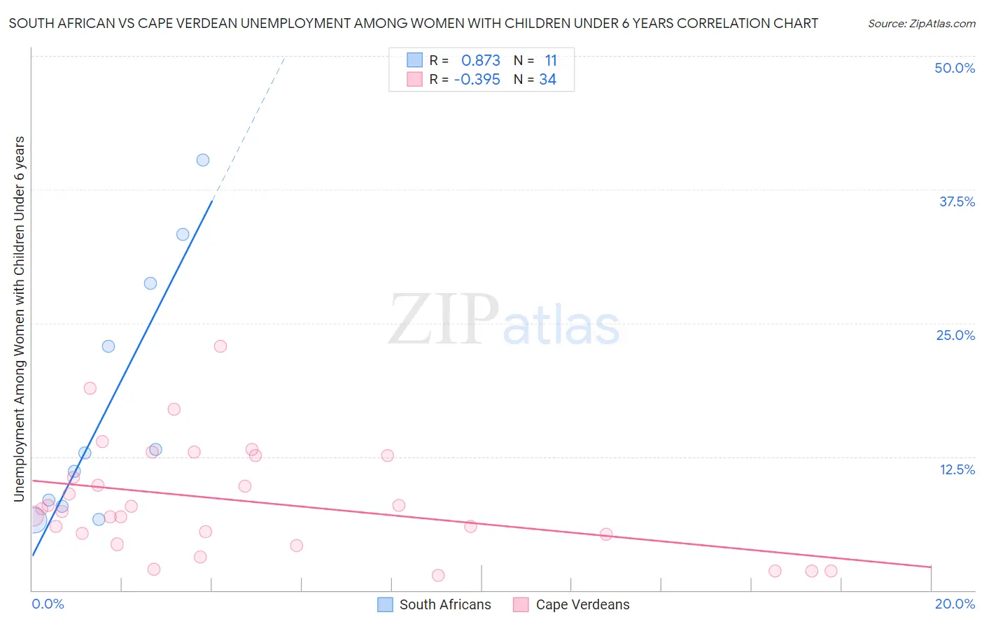 South African vs Cape Verdean Unemployment Among Women with Children Under 6 years