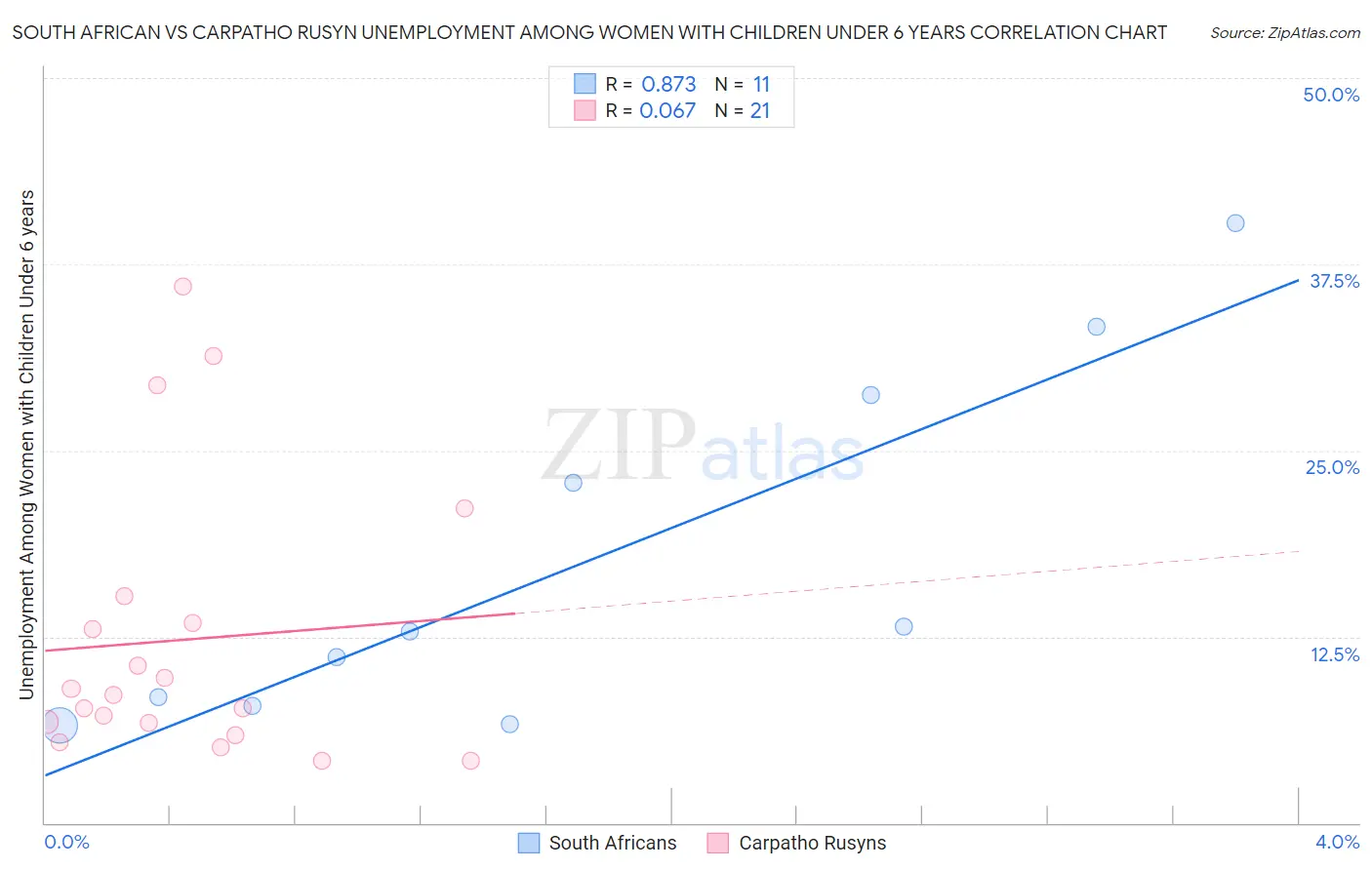 South African vs Carpatho Rusyn Unemployment Among Women with Children Under 6 years