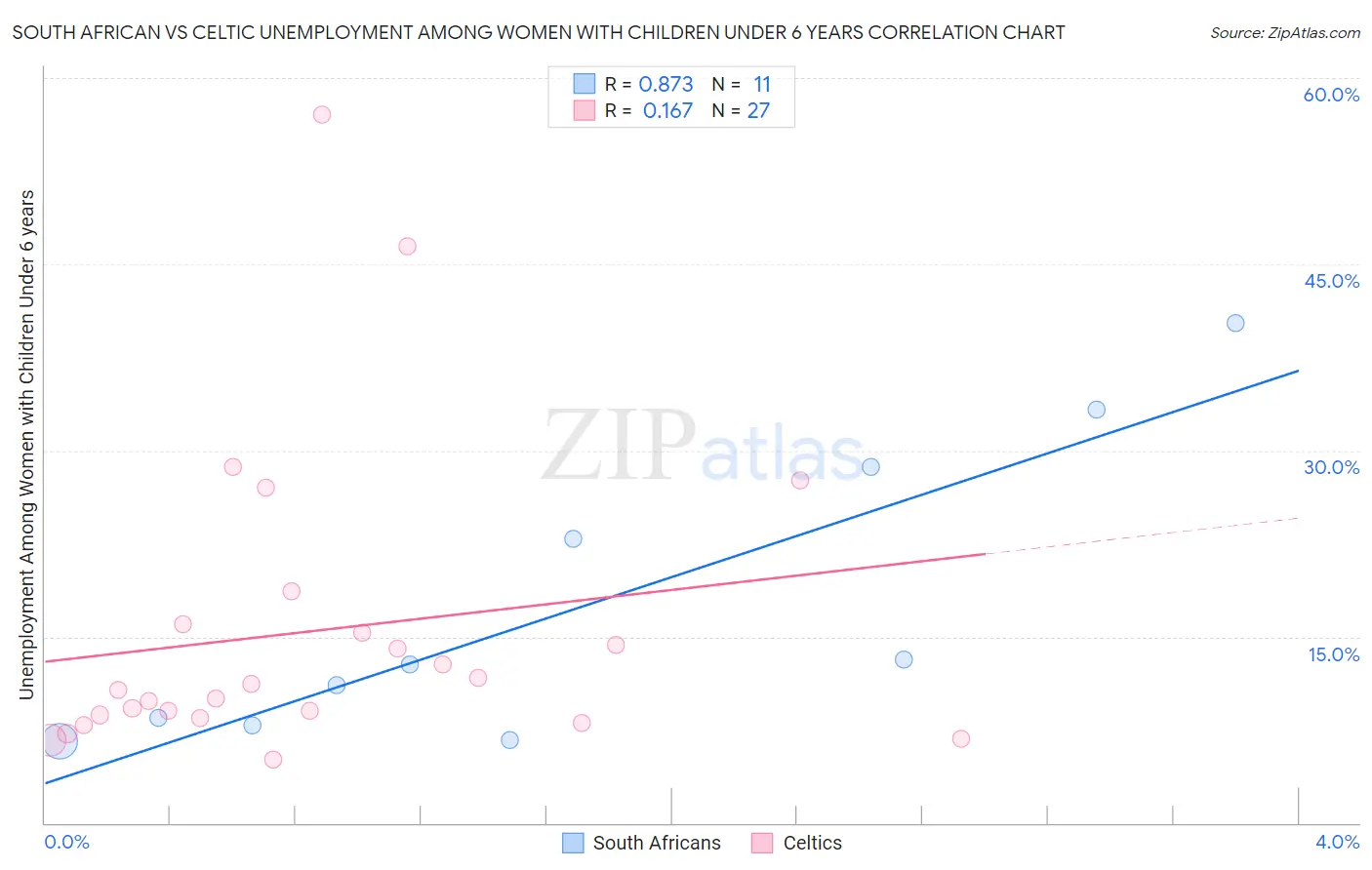 South African vs Celtic Unemployment Among Women with Children Under 6 years