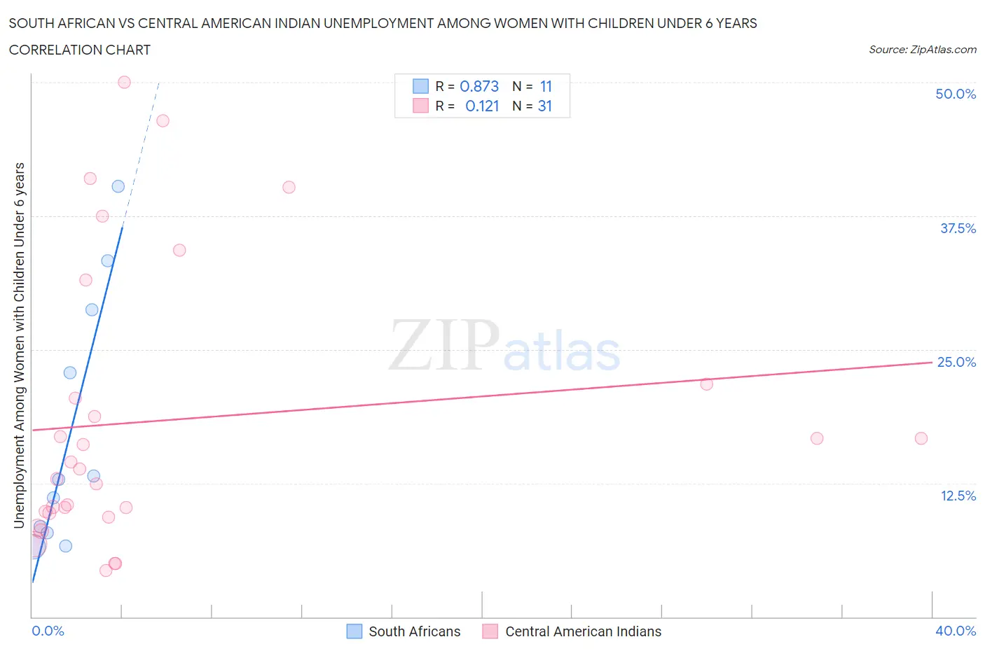 South African vs Central American Indian Unemployment Among Women with Children Under 6 years