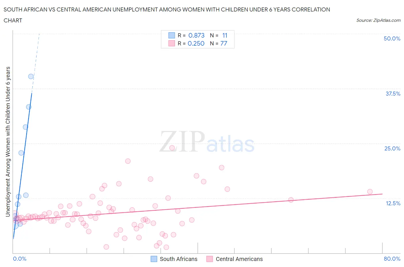 South African vs Central American Unemployment Among Women with Children Under 6 years