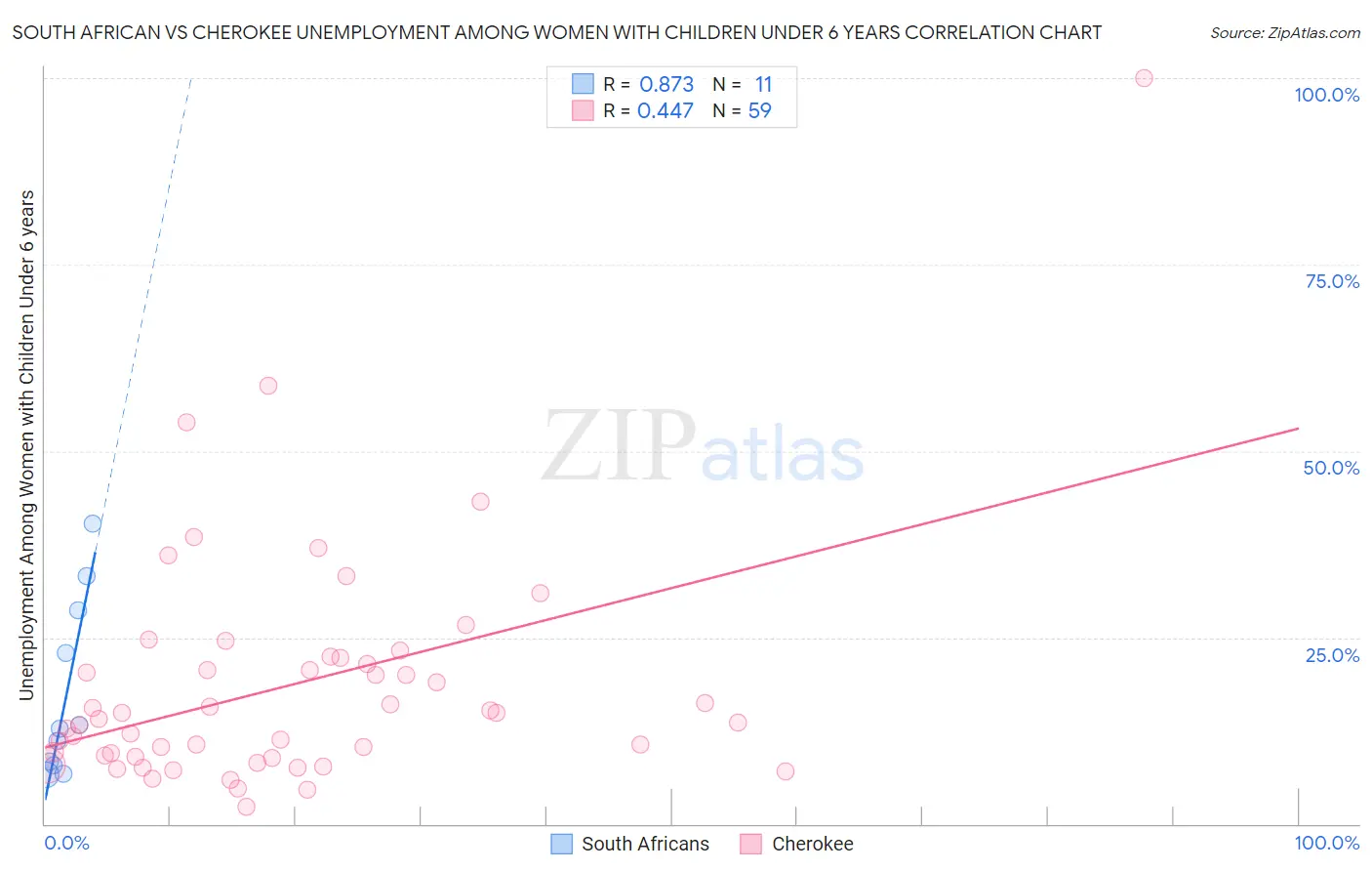 South African vs Cherokee Unemployment Among Women with Children Under 6 years