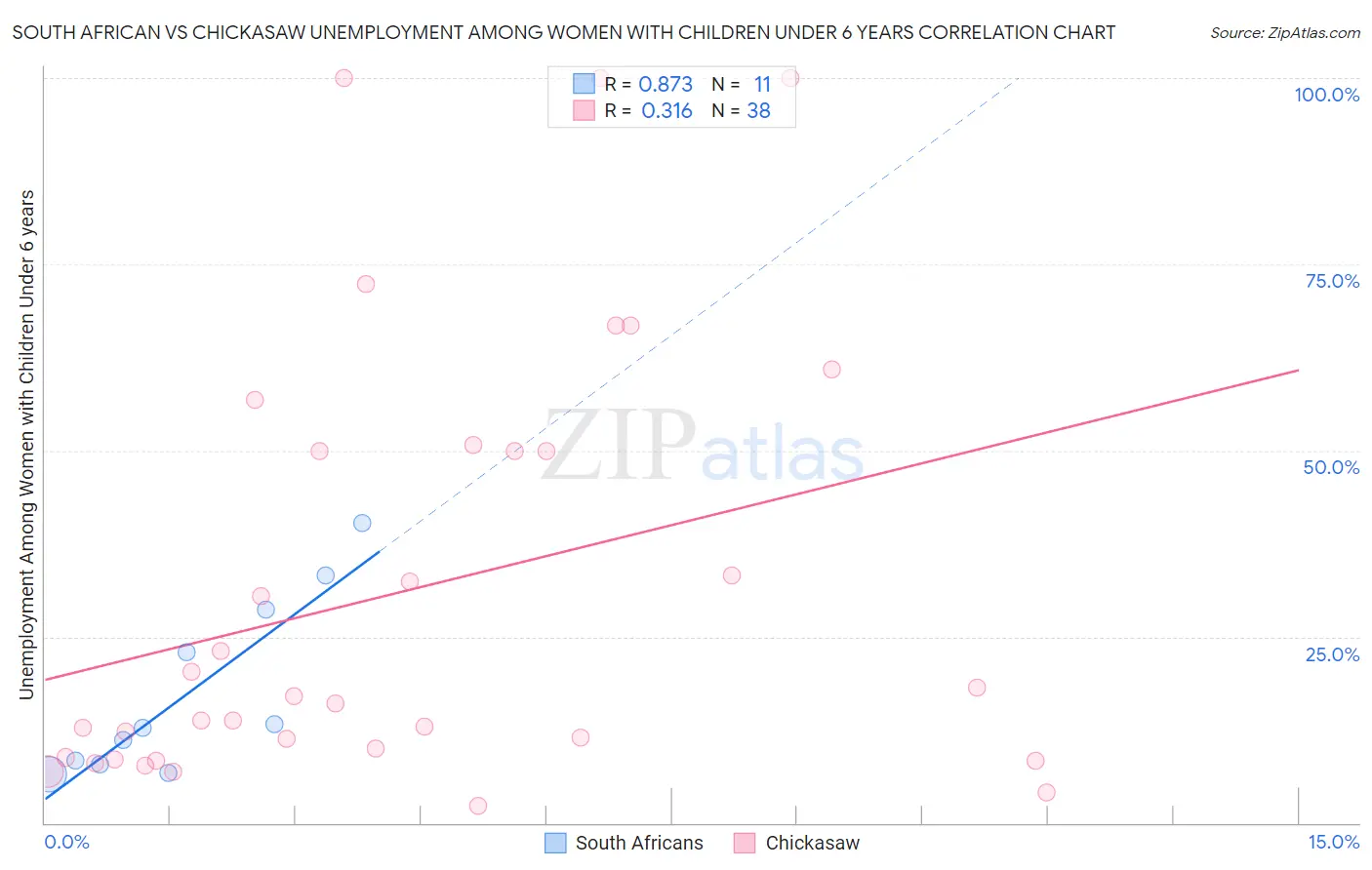 South African vs Chickasaw Unemployment Among Women with Children Under 6 years