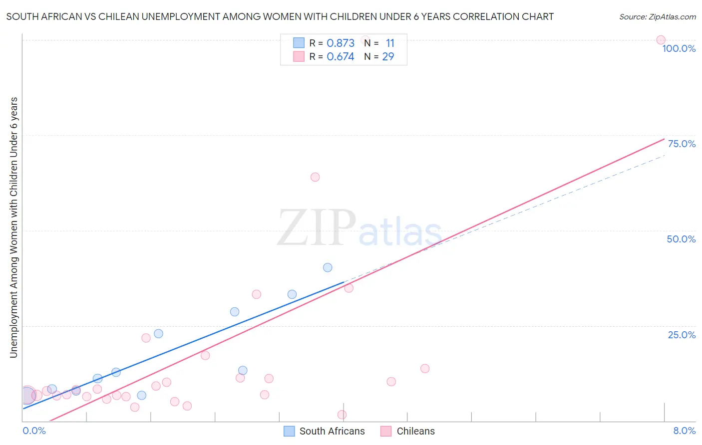 South African vs Chilean Unemployment Among Women with Children Under 6 years