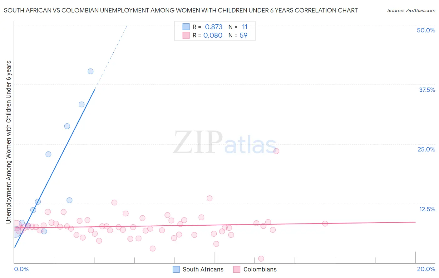 South African vs Colombian Unemployment Among Women with Children Under 6 years