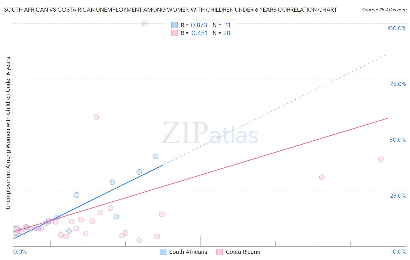 South African vs Costa Rican Unemployment Among Women with Children Under 6 years