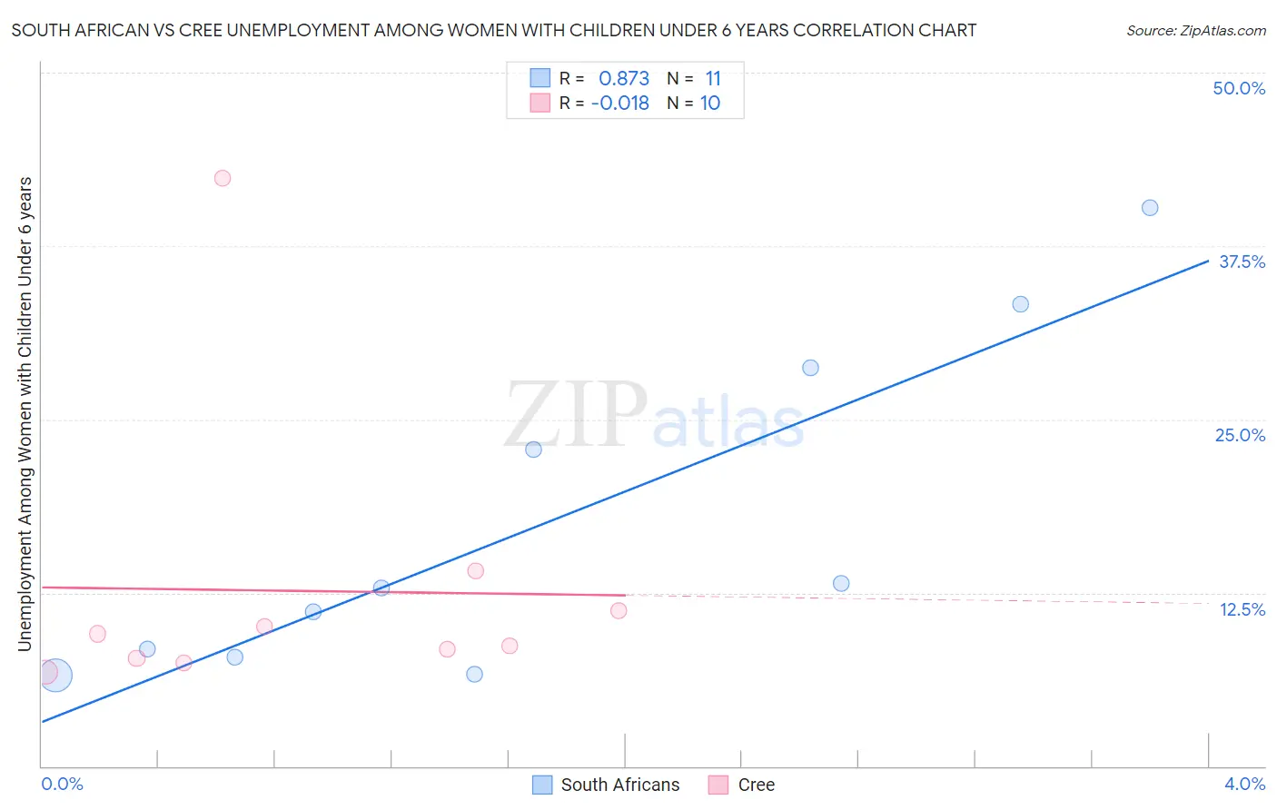 South African vs Cree Unemployment Among Women with Children Under 6 years