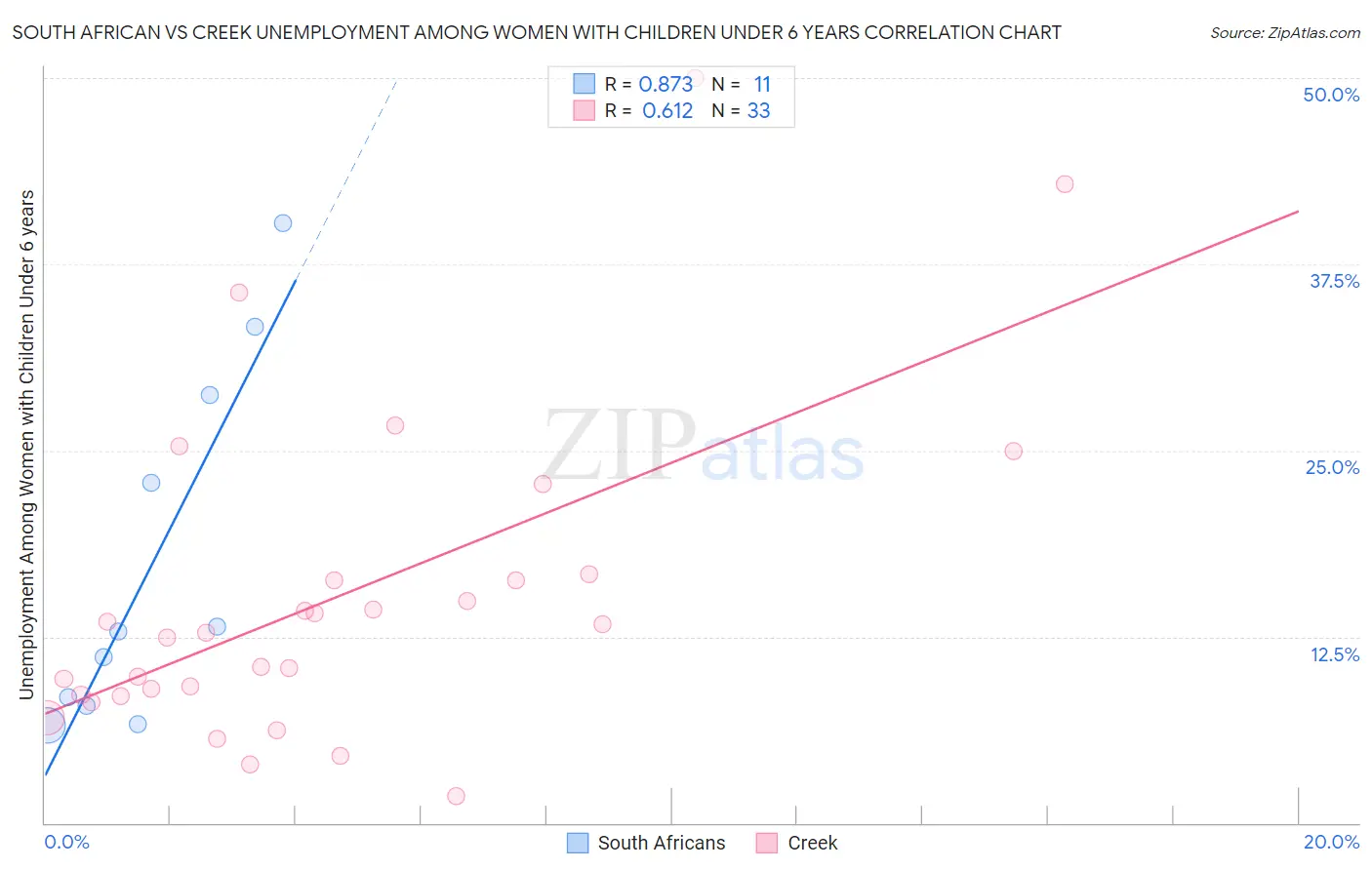 South African vs Creek Unemployment Among Women with Children Under 6 years