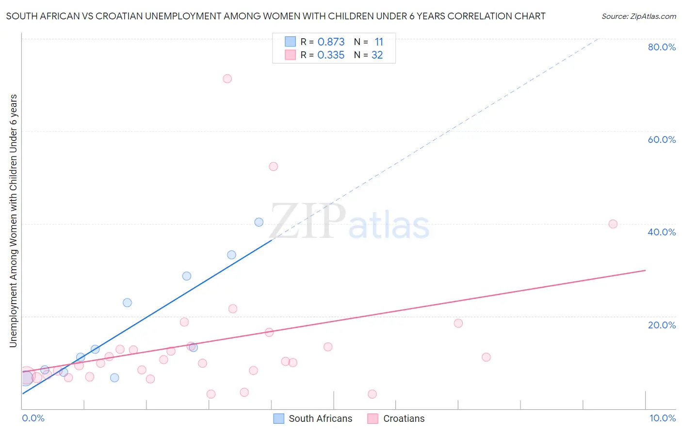 South African vs Croatian Unemployment Among Women with Children Under 6 years