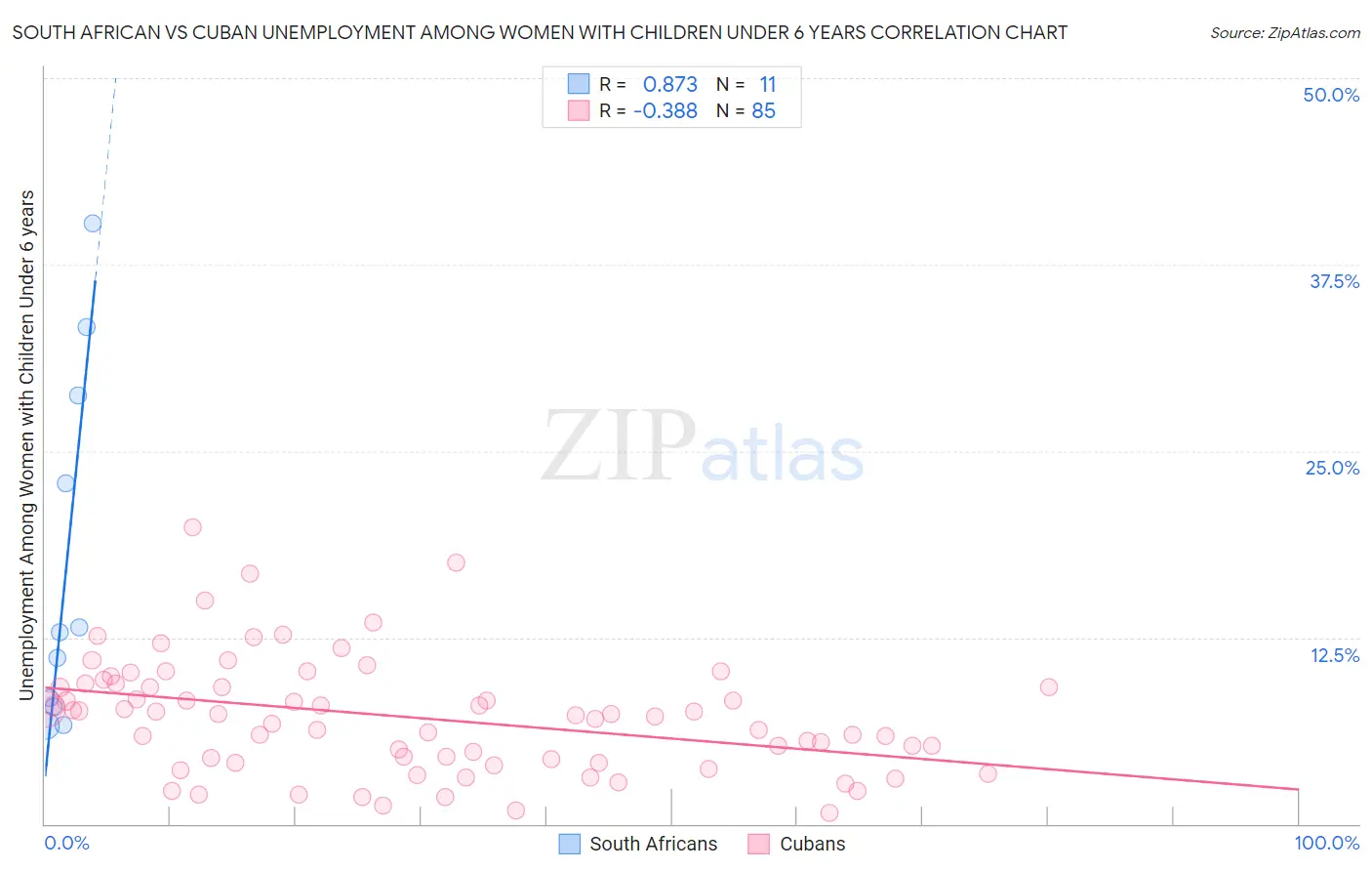 South African vs Cuban Unemployment Among Women with Children Under 6 years