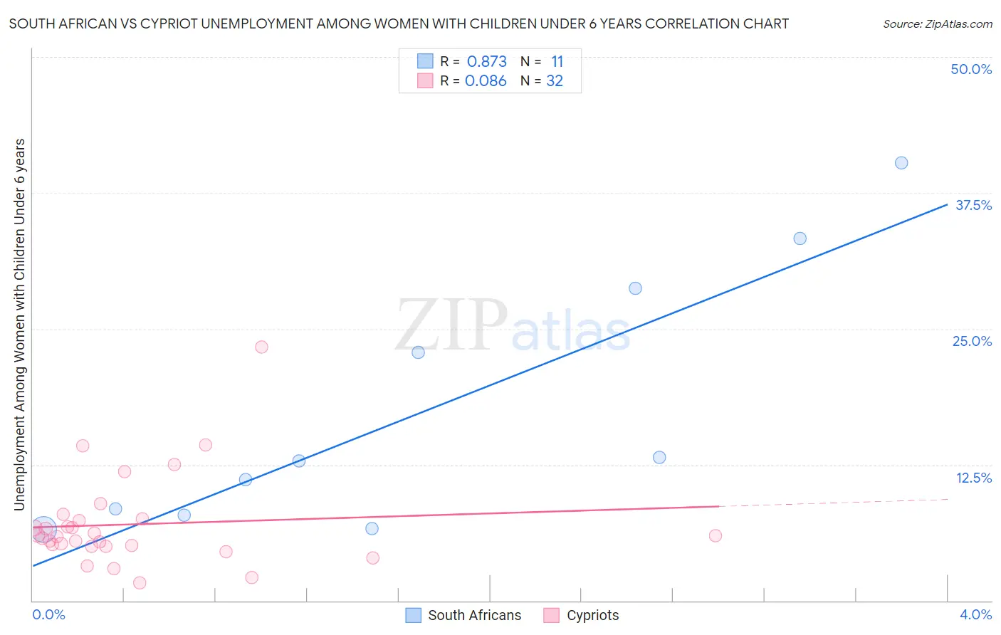 South African vs Cypriot Unemployment Among Women with Children Under 6 years