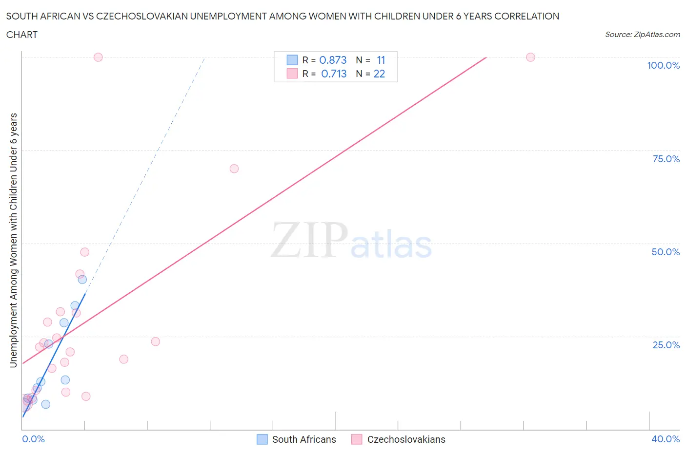 South African vs Czechoslovakian Unemployment Among Women with Children Under 6 years