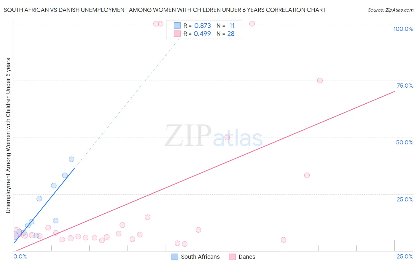 South African vs Danish Unemployment Among Women with Children Under 6 years