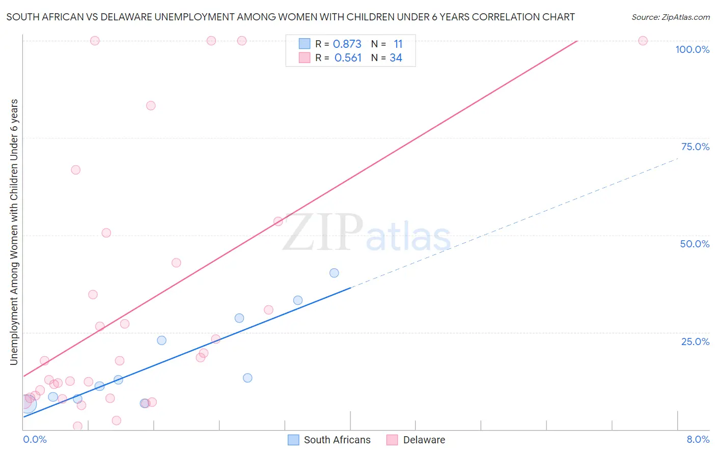 South African vs Delaware Unemployment Among Women with Children Under 6 years