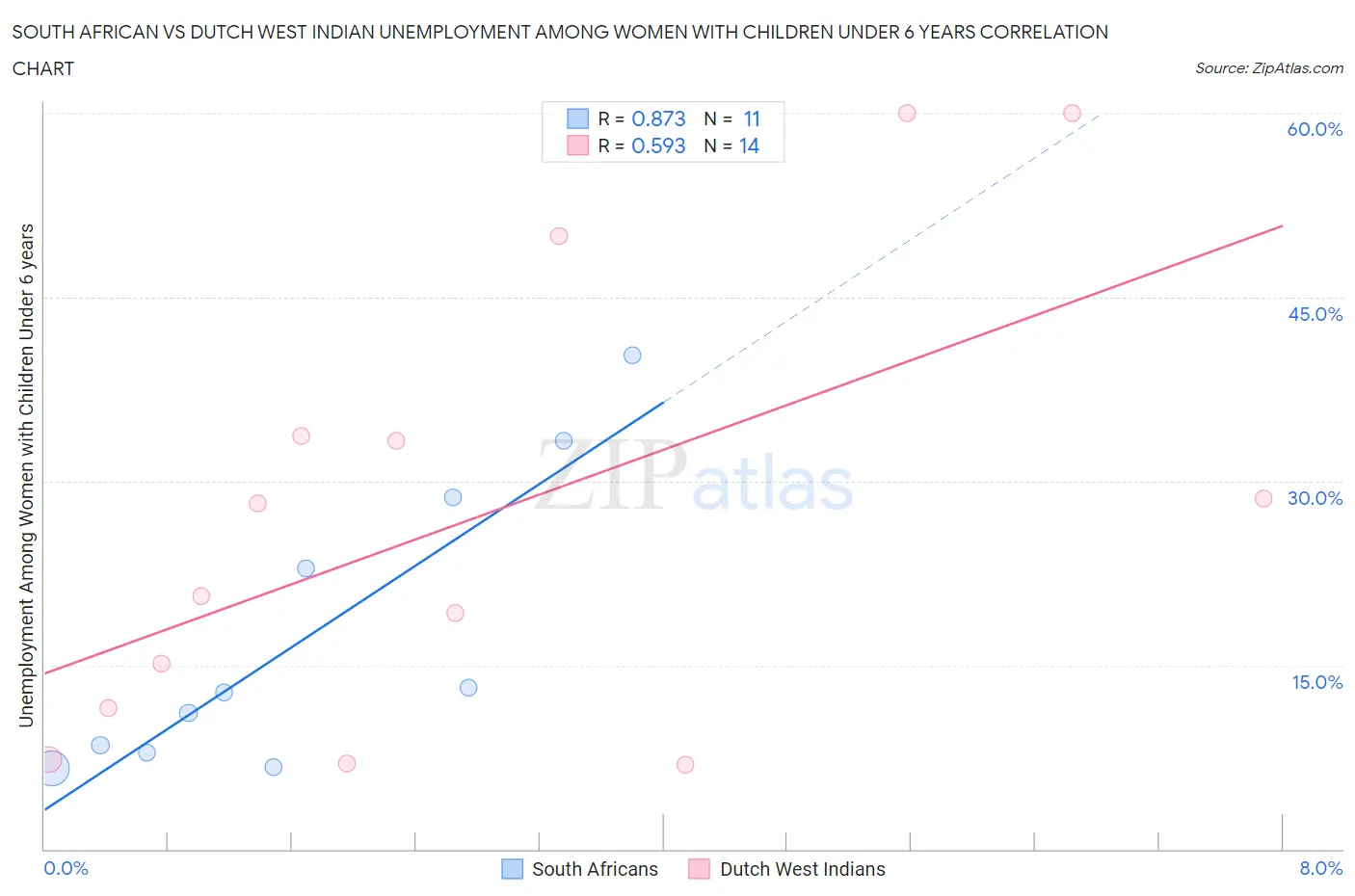 South African vs Dutch West Indian Unemployment Among Women with Children Under 6 years