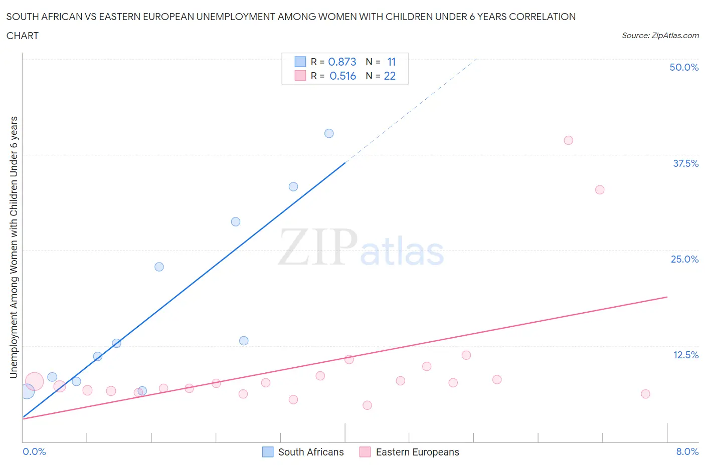 South African vs Eastern European Unemployment Among Women with Children Under 6 years