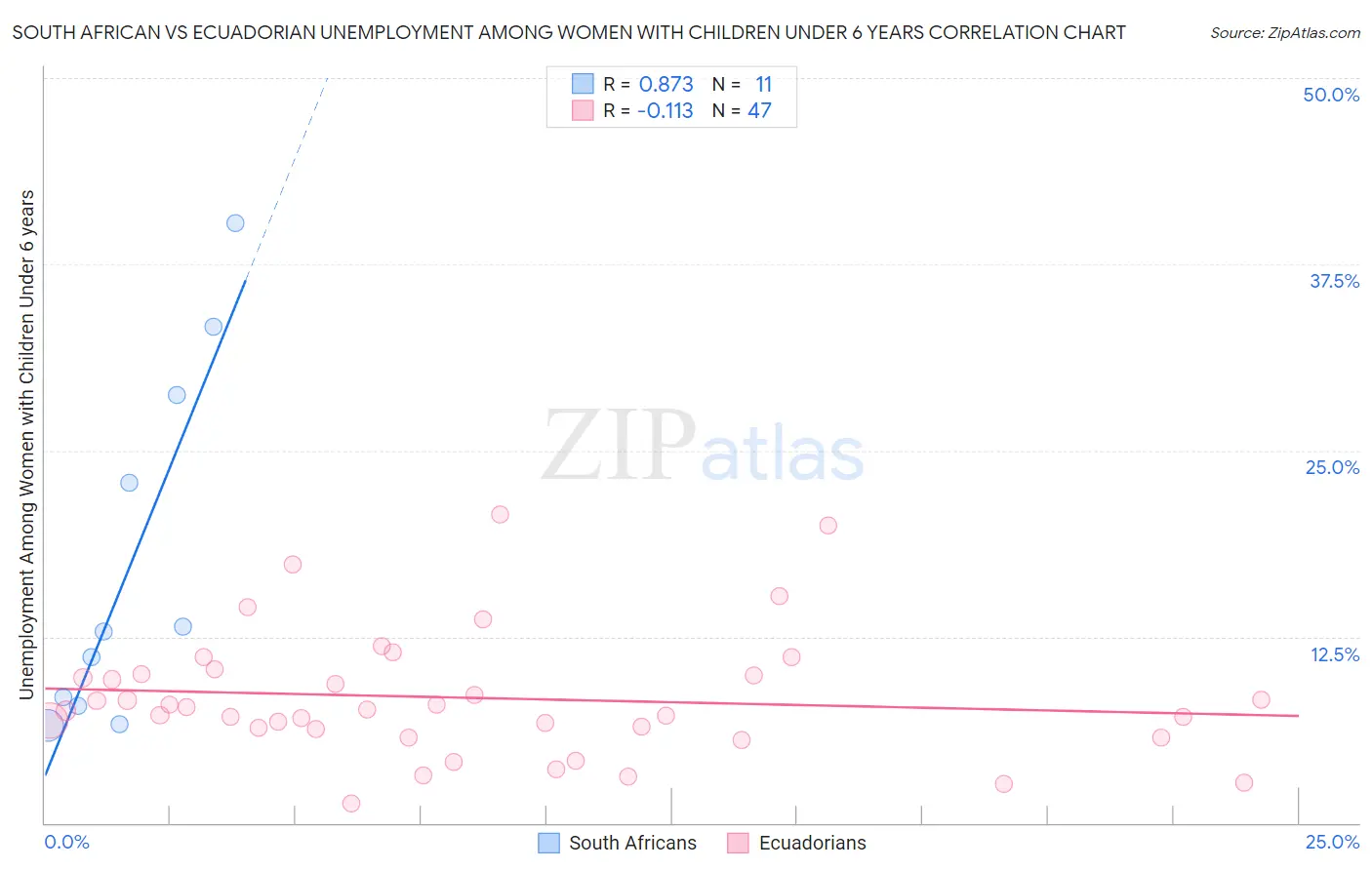 South African vs Ecuadorian Unemployment Among Women with Children Under 6 years