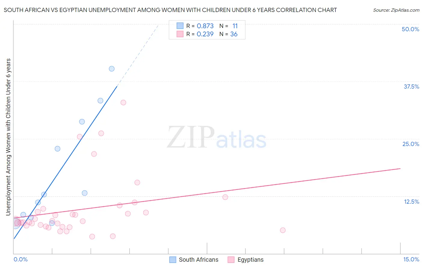 South African vs Egyptian Unemployment Among Women with Children Under 6 years