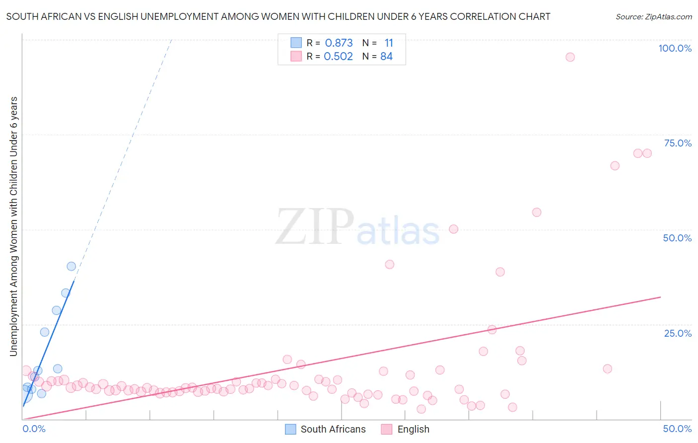 South African vs English Unemployment Among Women with Children Under 6 years