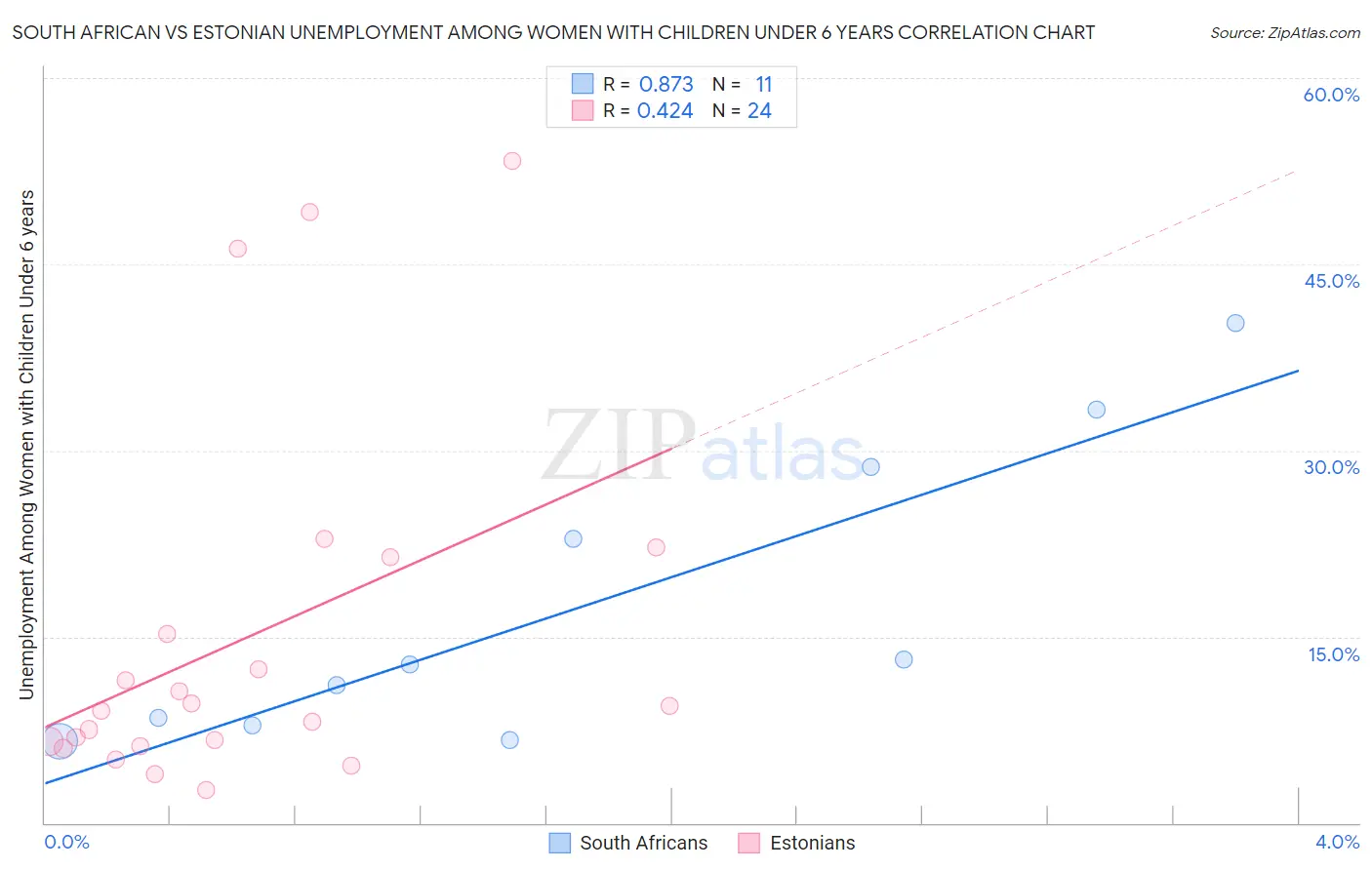 South African vs Estonian Unemployment Among Women with Children Under 6 years