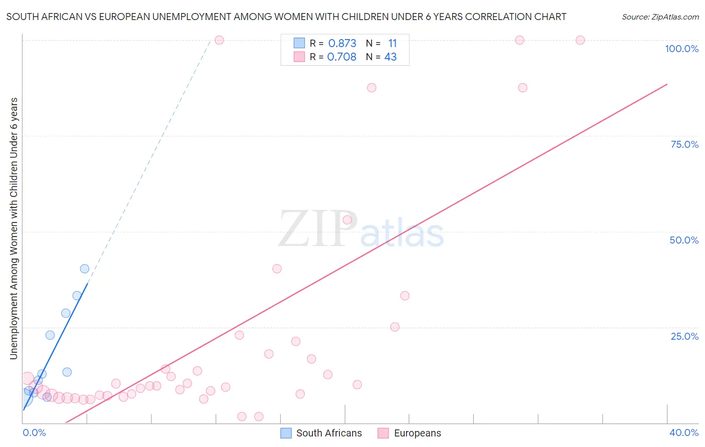 South African vs European Unemployment Among Women with Children Under 6 years