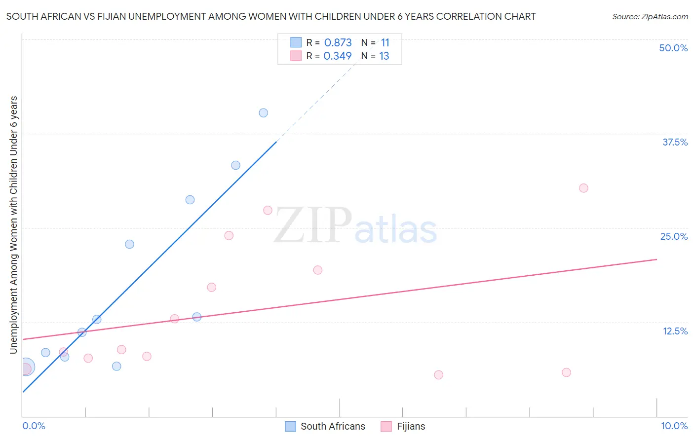 South African vs Fijian Unemployment Among Women with Children Under 6 years