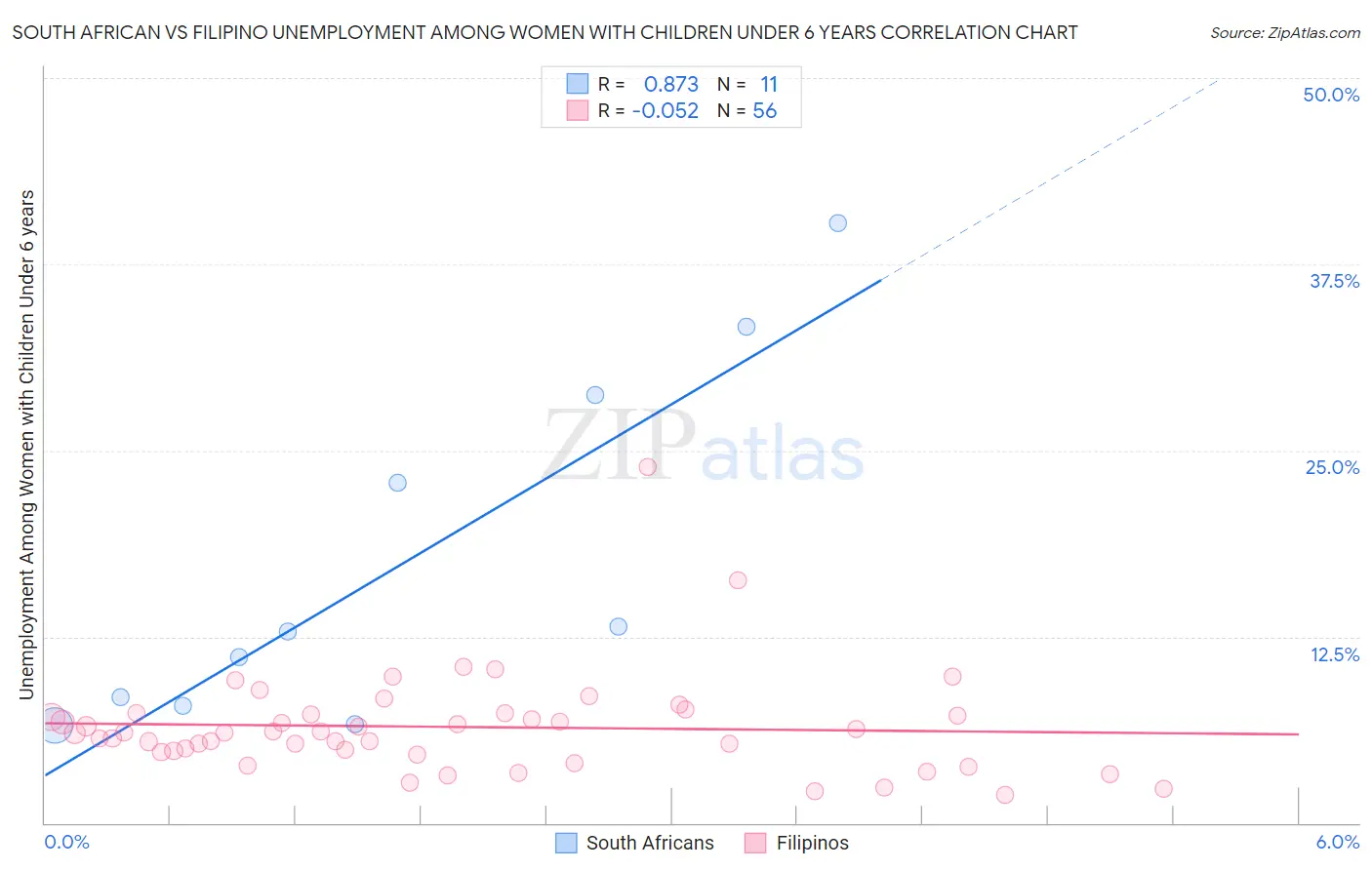 South African vs Filipino Unemployment Among Women with Children Under 6 years