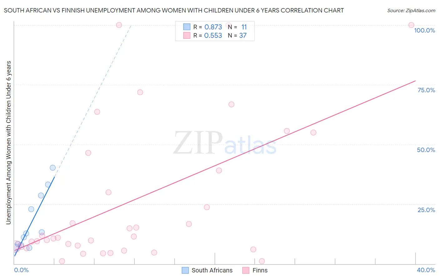 South African vs Finnish Unemployment Among Women with Children Under 6 years