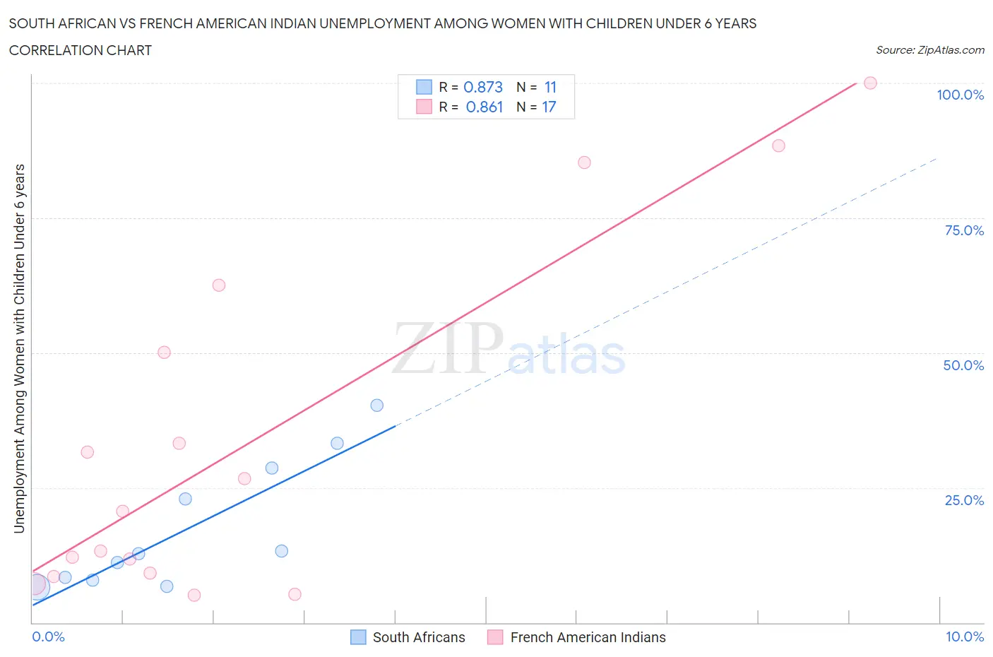 South African vs French American Indian Unemployment Among Women with Children Under 6 years