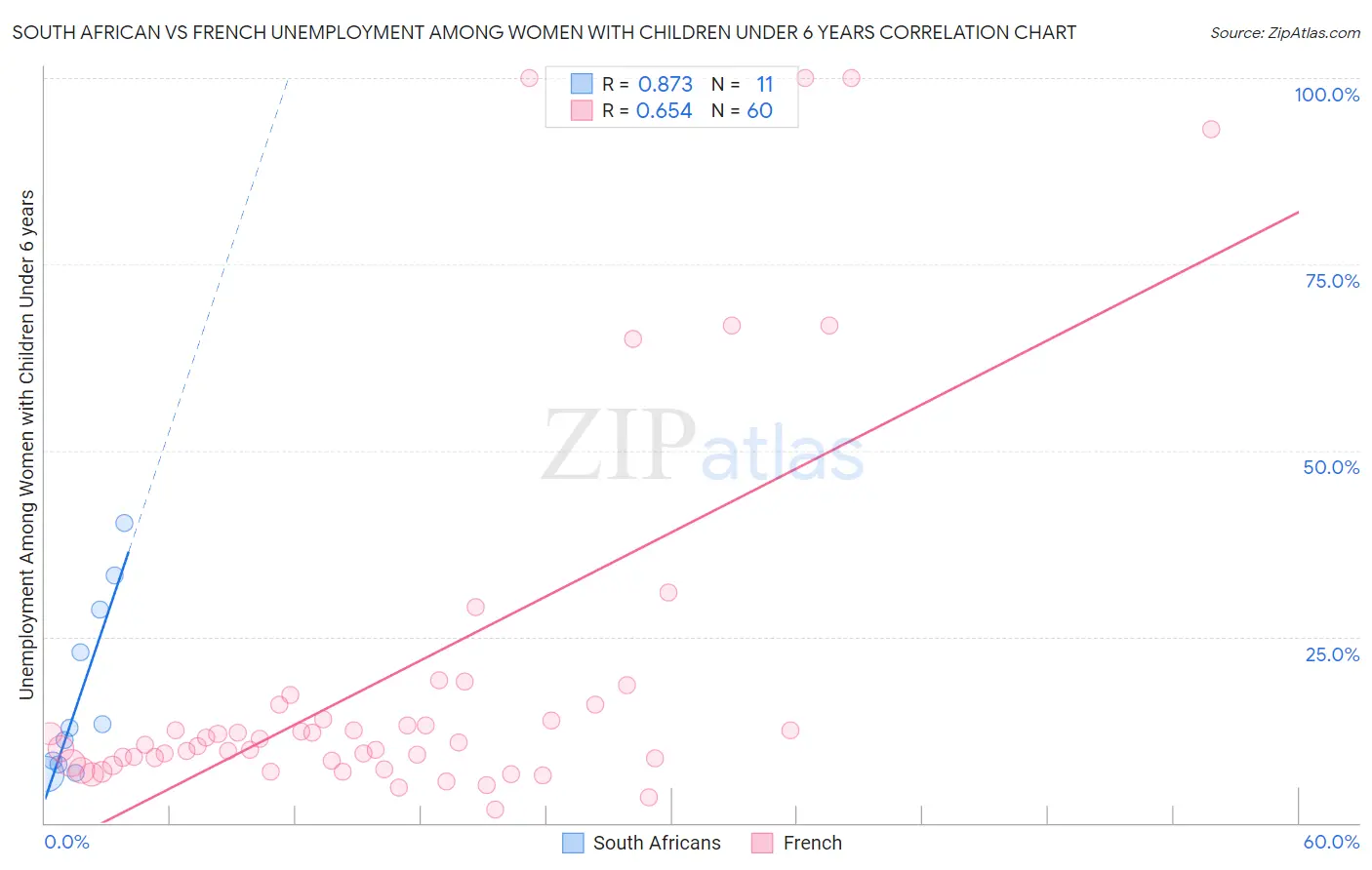 South African vs French Unemployment Among Women with Children Under 6 years