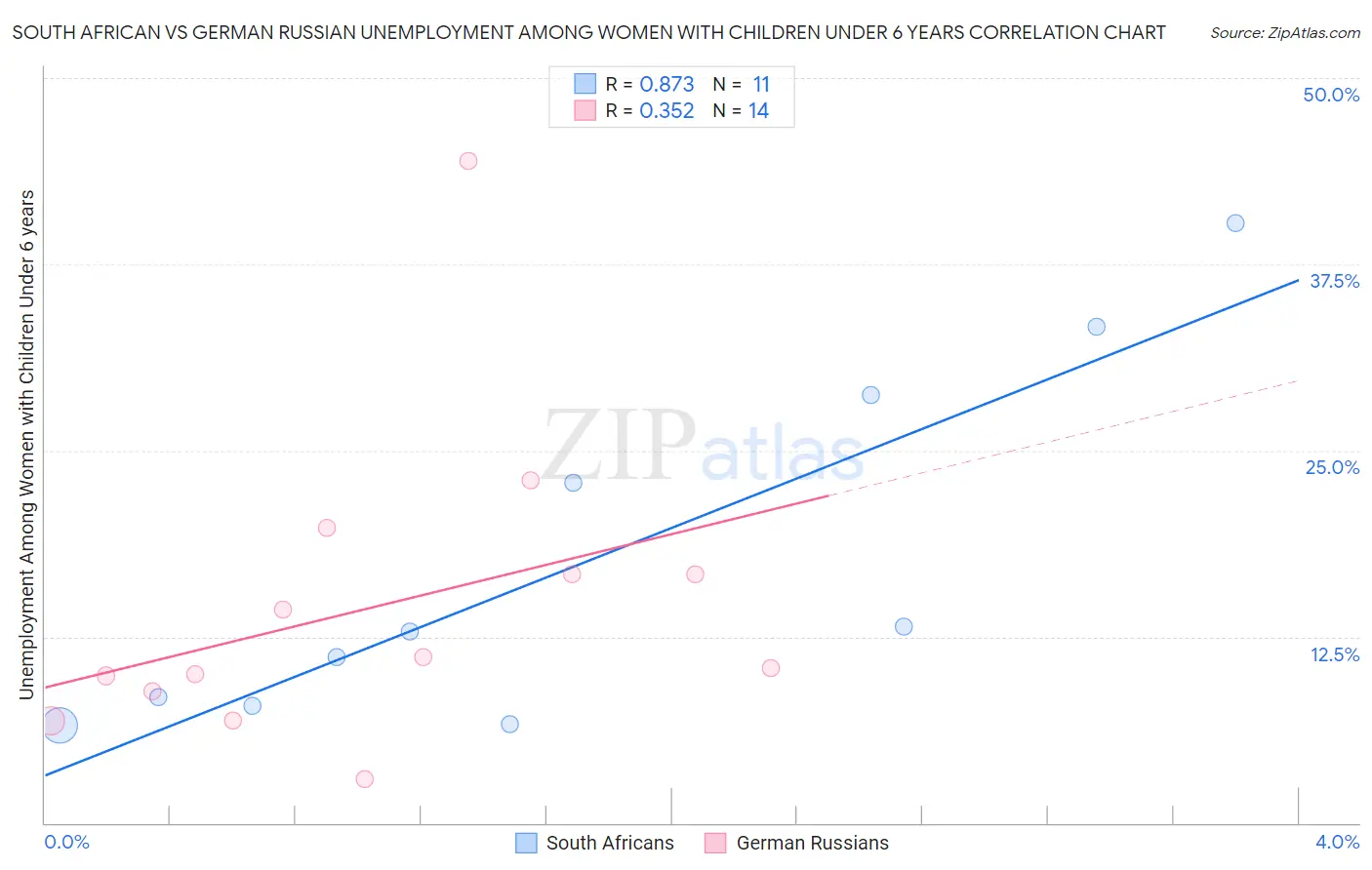 South African vs German Russian Unemployment Among Women with Children Under 6 years