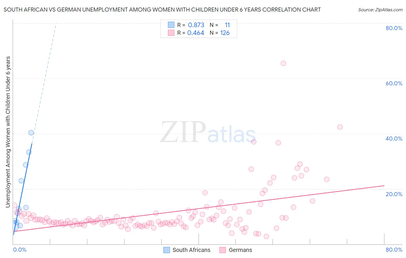 South African vs German Unemployment Among Women with Children Under 6 years