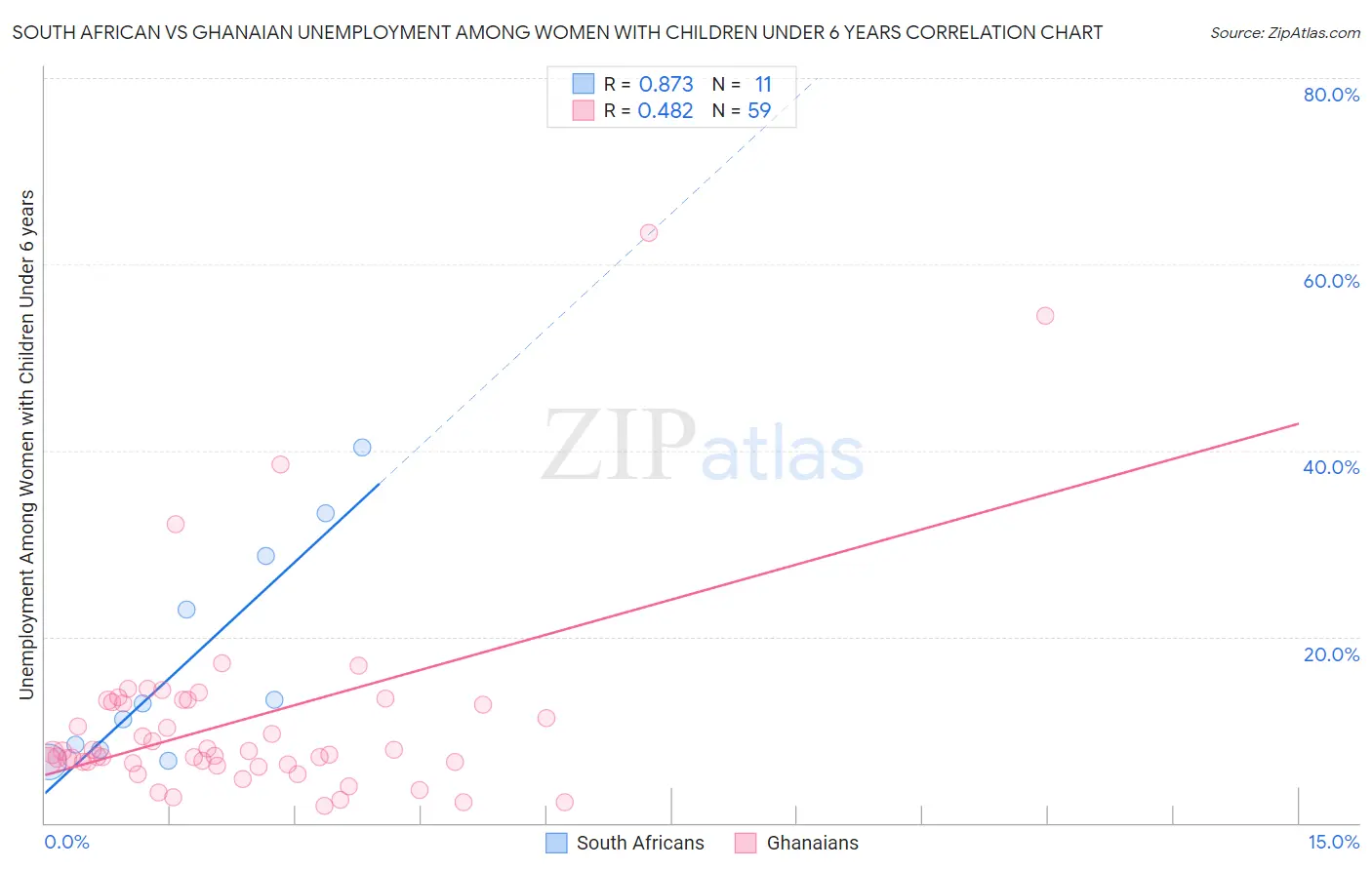 South African vs Ghanaian Unemployment Among Women with Children Under 6 years