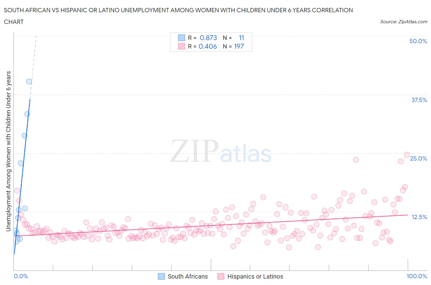 South African vs Hispanic or Latino Unemployment Among Women with Children Under 6 years