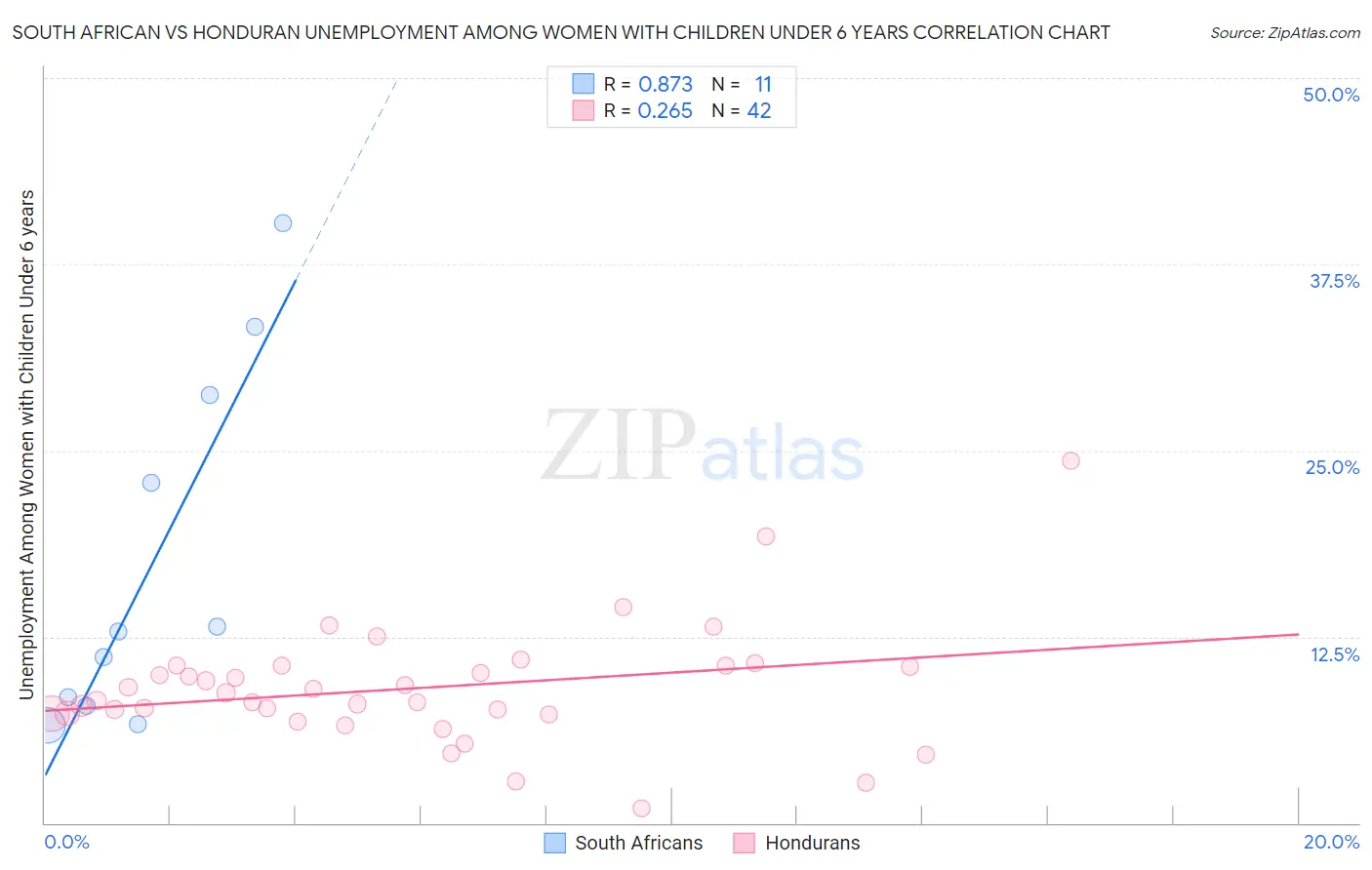South African vs Honduran Unemployment Among Women with Children Under 6 years