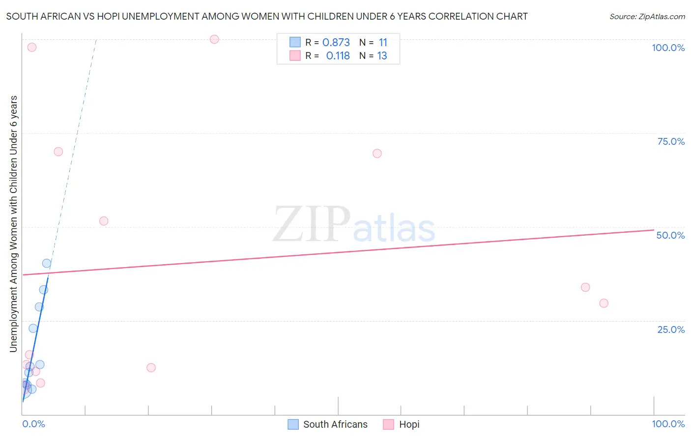 South African vs Hopi Unemployment Among Women with Children Under 6 years