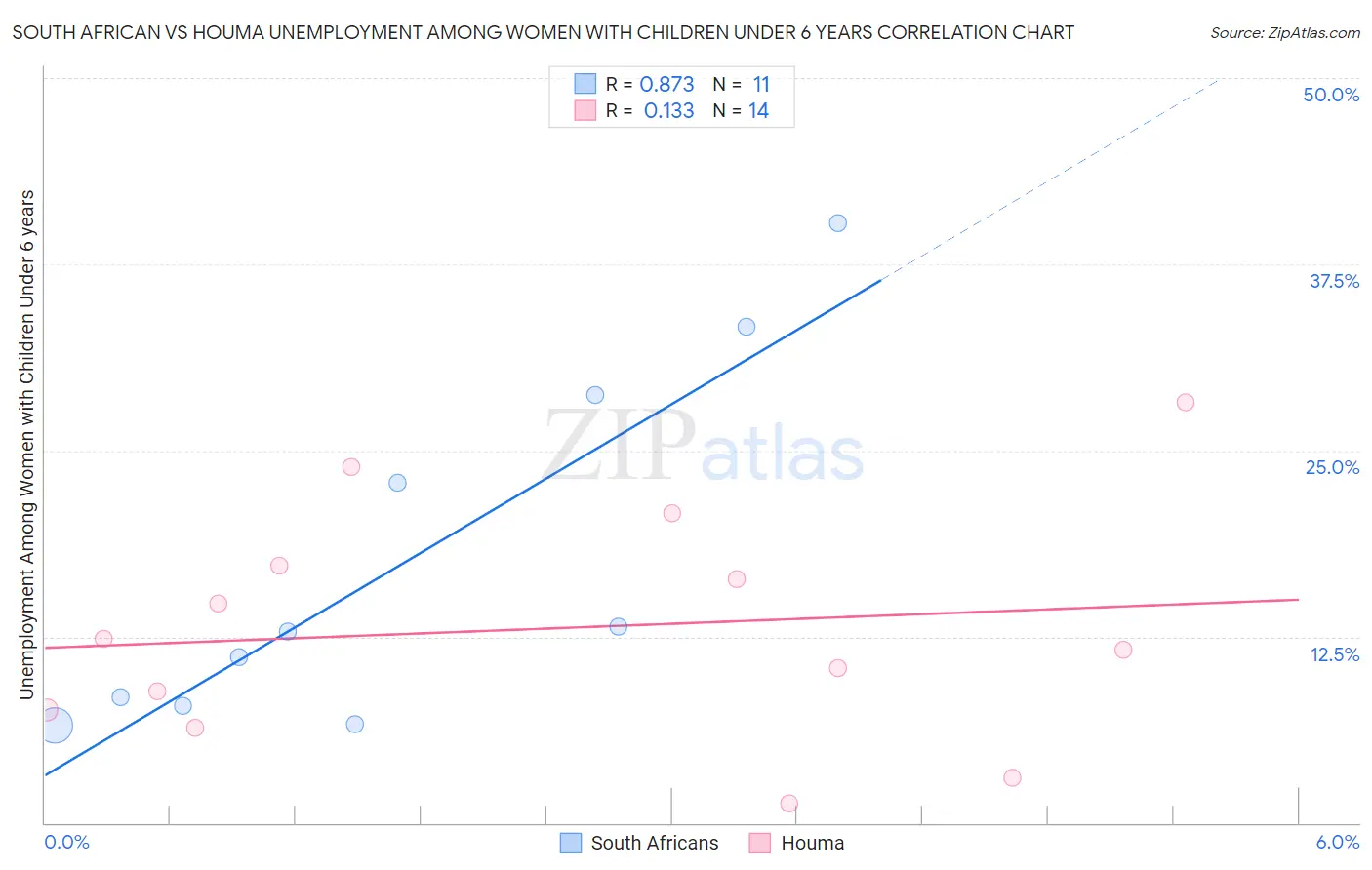 South African vs Houma Unemployment Among Women with Children Under 6 years