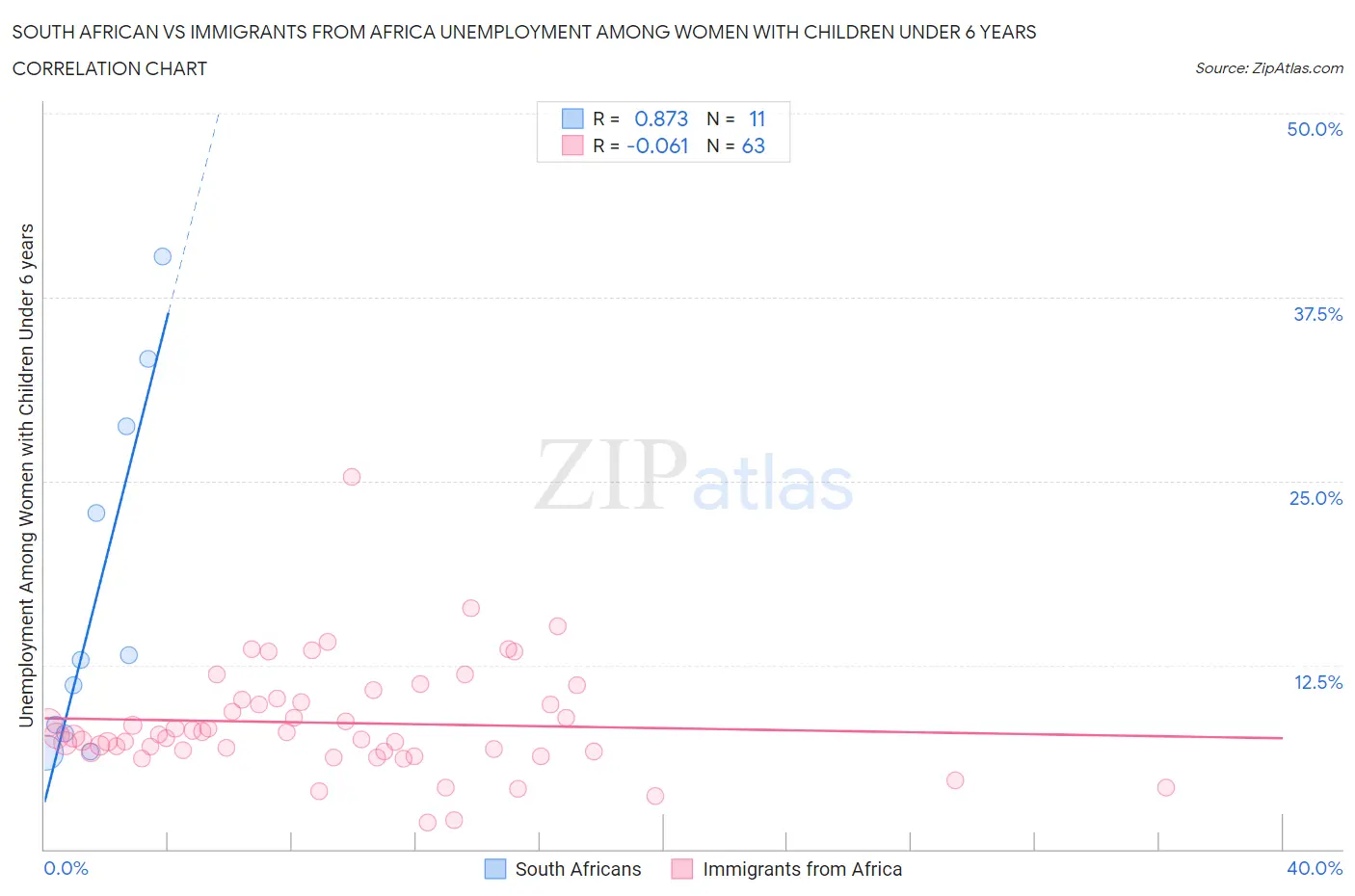 South African vs Immigrants from Africa Unemployment Among Women with Children Under 6 years