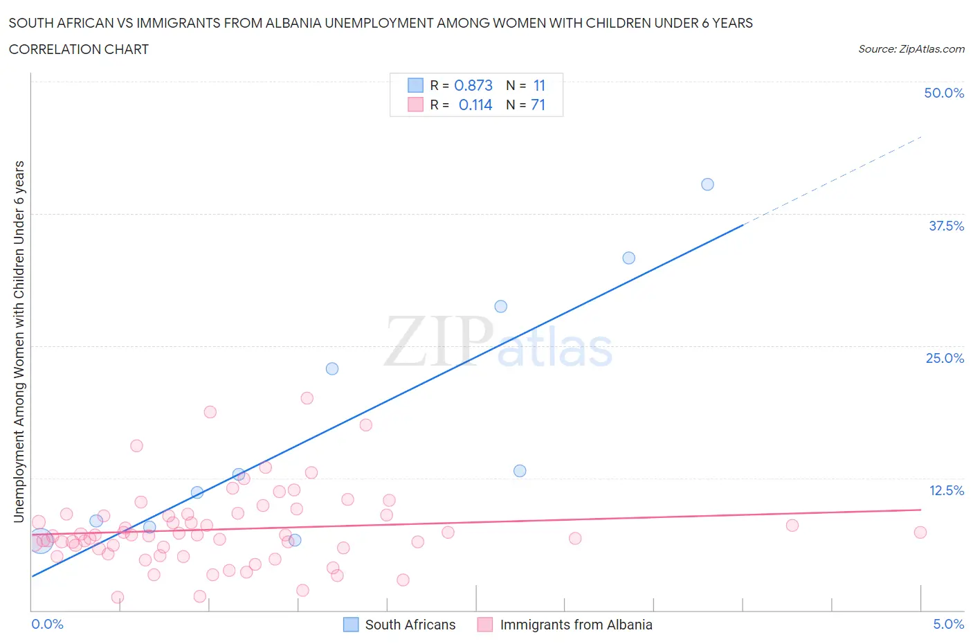 South African vs Immigrants from Albania Unemployment Among Women with Children Under 6 years