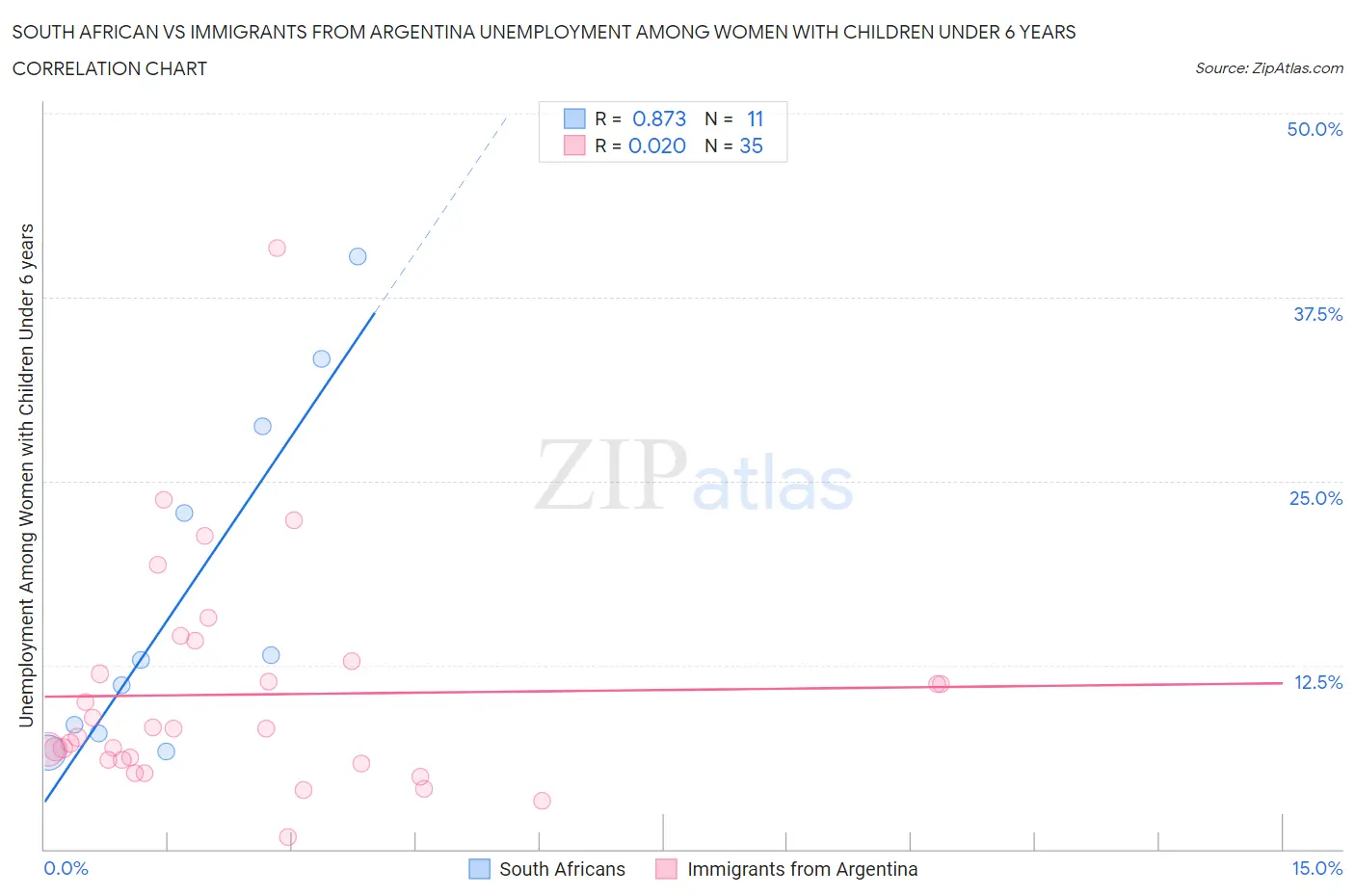 South African vs Immigrants from Argentina Unemployment Among Women with Children Under 6 years