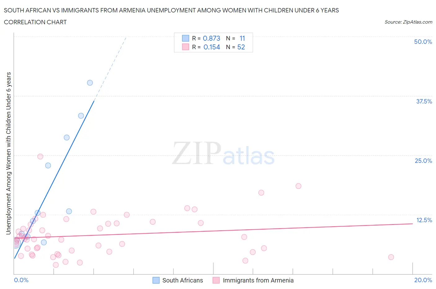 South African vs Immigrants from Armenia Unemployment Among Women with Children Under 6 years