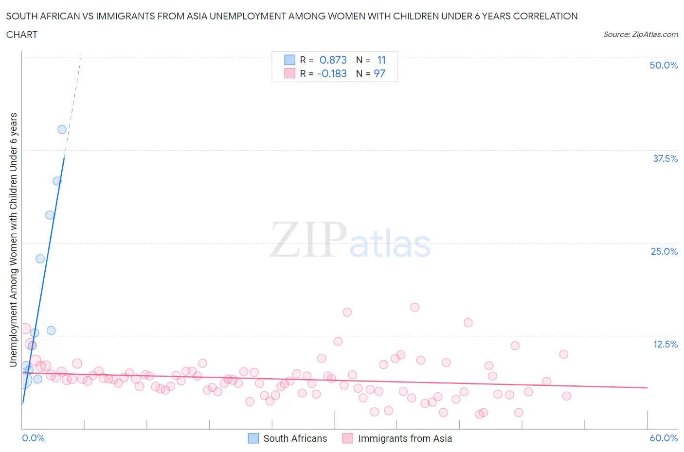 South African vs Immigrants from Asia Unemployment Among Women with Children Under 6 years