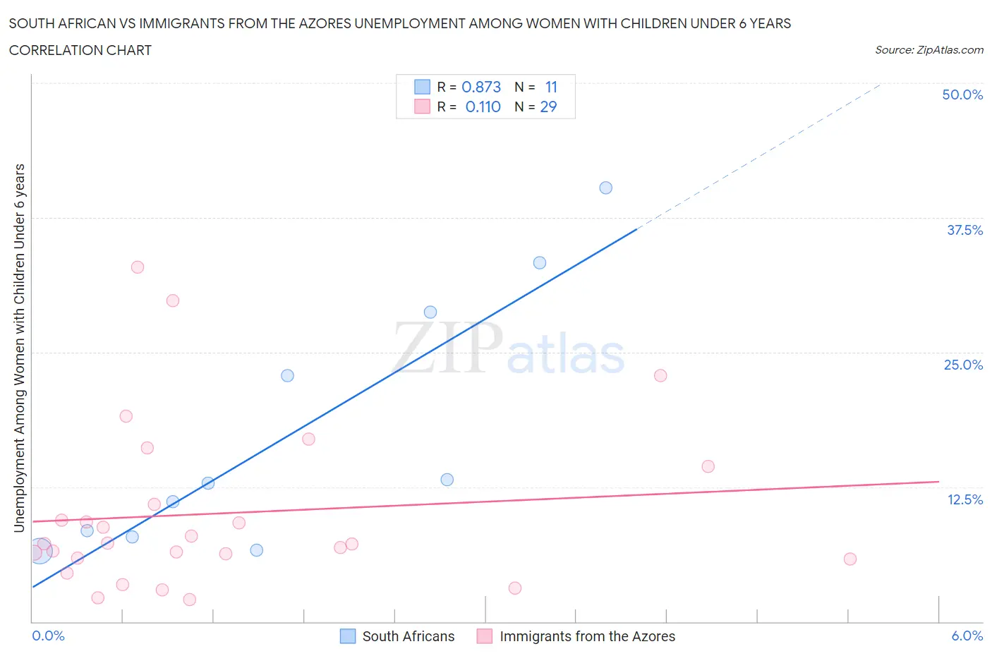 South African vs Immigrants from the Azores Unemployment Among Women with Children Under 6 years