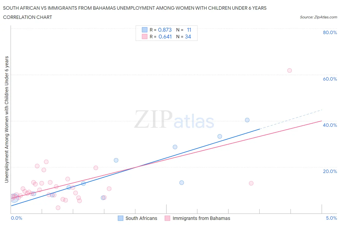 South African vs Immigrants from Bahamas Unemployment Among Women with Children Under 6 years