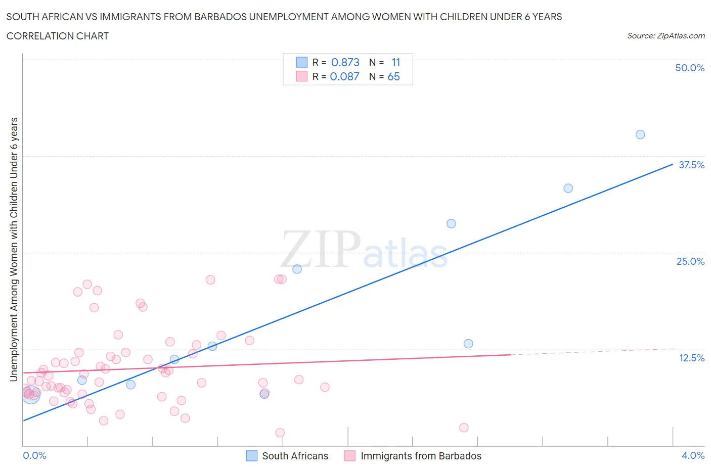 South African vs Immigrants from Barbados Unemployment Among Women with Children Under 6 years