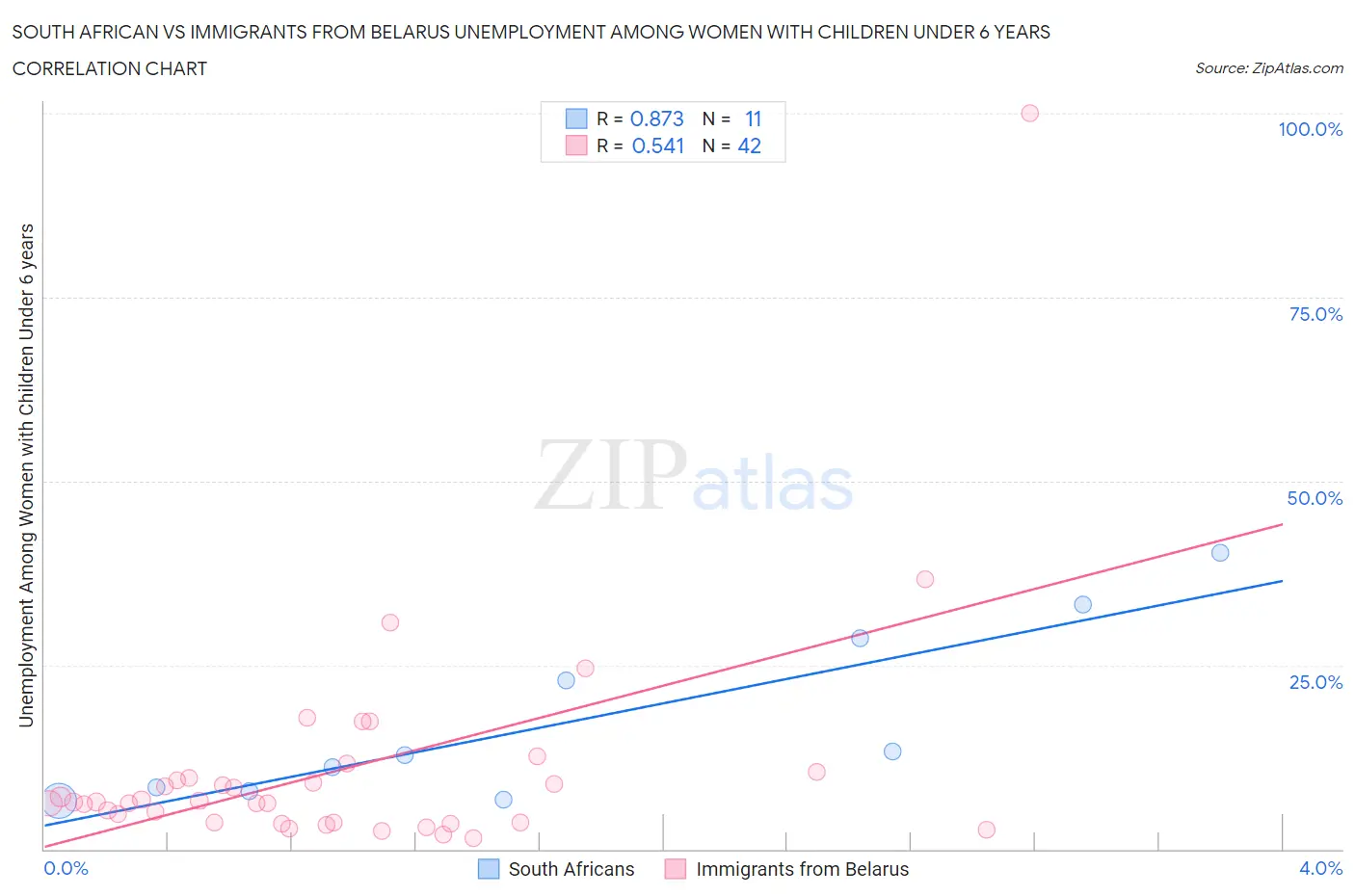 South African vs Immigrants from Belarus Unemployment Among Women with Children Under 6 years